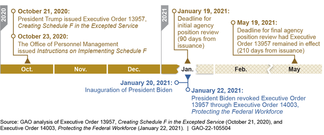 Figure: Executive Order 13957 Key Dates