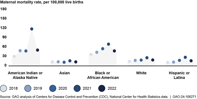 Maternal Mortality by Race and Ethnicity, 2018 – 2022