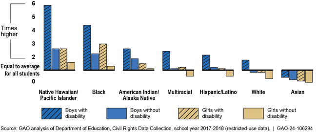 Arrest Rates for K-12 Student Groups Compared to National Average for All K-12 Students, School Year 2017–2018
