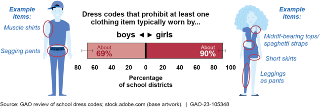 Items Commonly Prohibited by School Dress Codes