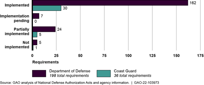 Implementation Status of Statutory Requirements That the Department of Defense and the Coast Guard Were Directed to Implement, as of February 2022