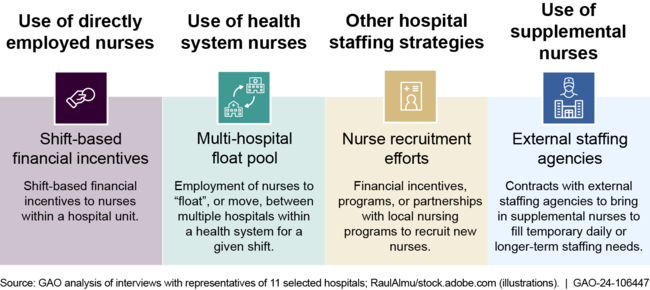 Proportion of Supplemental Registered Nurse (RN) Use in Selected Hospitals, 2019 and 2022