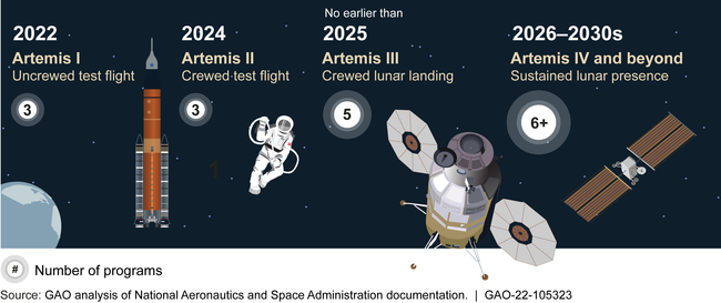 Artemis Missions and the Number of Programs Needed for Each Mission