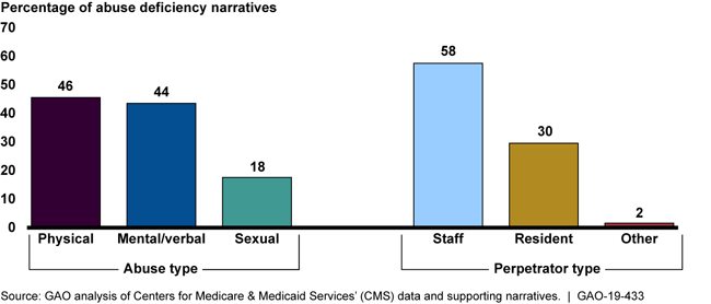 Bar chart showing physical and mental/verbal abuse and staff perpetrators most common