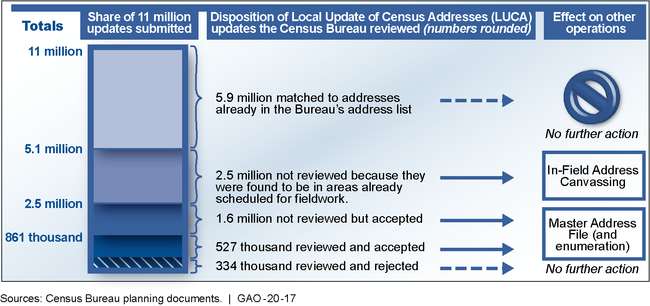 Most LUCA Updates That Did Not Match the Census Bureau's (Bureau) Data Were Added to the Bureau's Address List for Address Canvassing and Enumeration