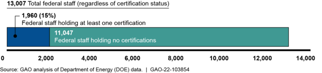 Numbers of DOE Staff with Acquisition Certifications, as of March 2021