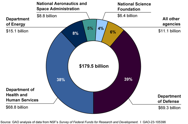 Federal Research and Development Obligations, Fiscal Year 2021