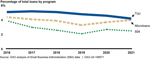 Percentage of Loans to Veterans, for SBA's 7(a), 504, and Microloan Programs, Fiscal Years 2016–2021