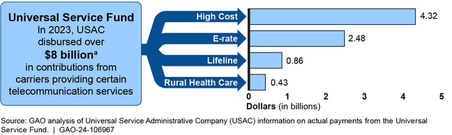 Funds Disbursed by USAC for Four Universal Service Programs in Calendar Year 2023