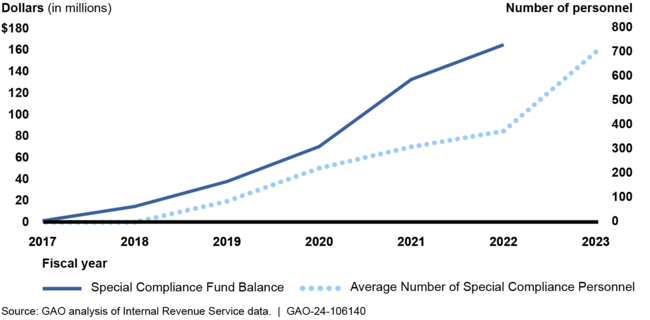 IRS's Special Compliance Personnel Program Fund Balance Growth and Hires