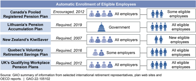 Automatic Enrollment of Eligible Employees, as Implemented in Selected Plans