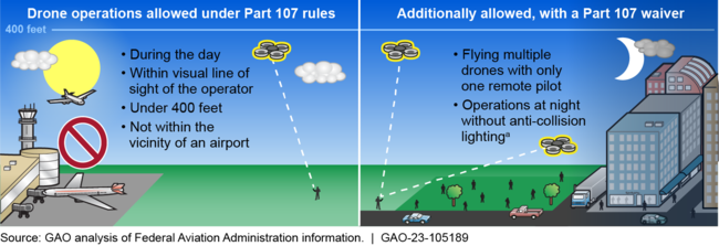 Drone Operations Allowed under Part 107 Regulations and with a Waiver
