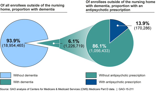 Proportion of Older Adult Medicare Part D Enrollees Outside of the Nursing Home Diagnosed with Dementia Who Were Prescribed an Antipsychotic in 2012