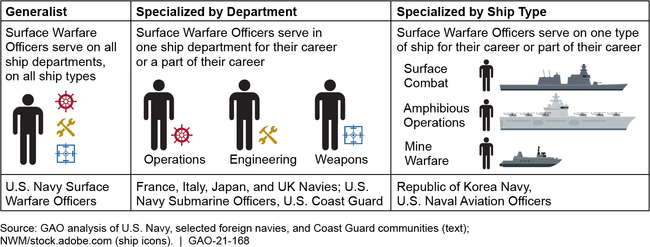 Retention Rates for U.S. Navy Officers and Surface Warfare Officers by Gender