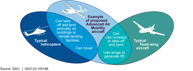Shared Features of Proposed Advanced Air Mobility Aircraft and Typical Aircraft