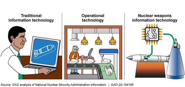 graphic showing traditional IT, operational technology and nuclear weapons IT