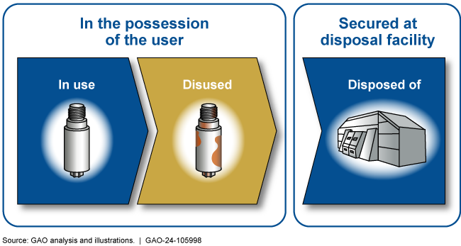Graphic showing the status of high-risk radioactive material: in use, disuse, disposed of. 