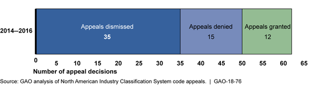 Figure: Number of NAICS Code Appeal Decisions, 2014–2016