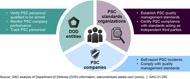 Roles and Functions of Entities to Oversee DOD's Use of Private Security Contractor (PSC) Contracts and Personnel