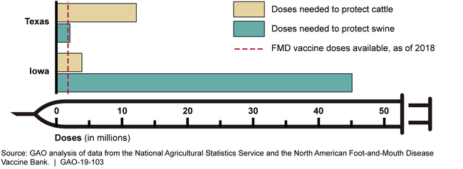 Foot-and-Mouth Disease (FMD) Vaccine Doses Needed to Protect Cattle and Swine in Texas and Iowa, Compared with Vaccine Doses Available, 2018