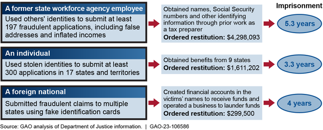 Illustrative examples of unemployment insurance fraud cases