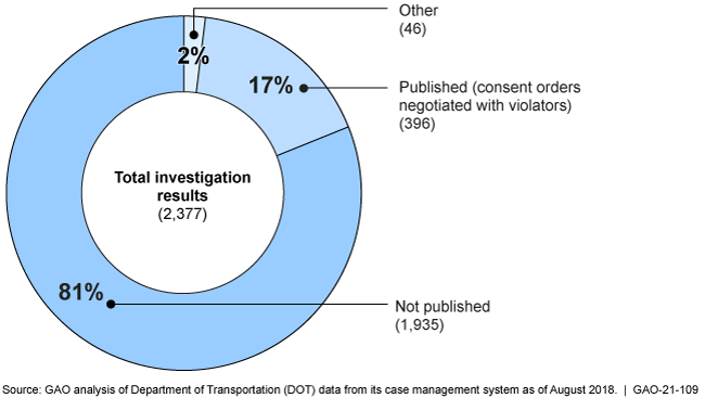 Graphic showing most investigation results (81%) are not published.
