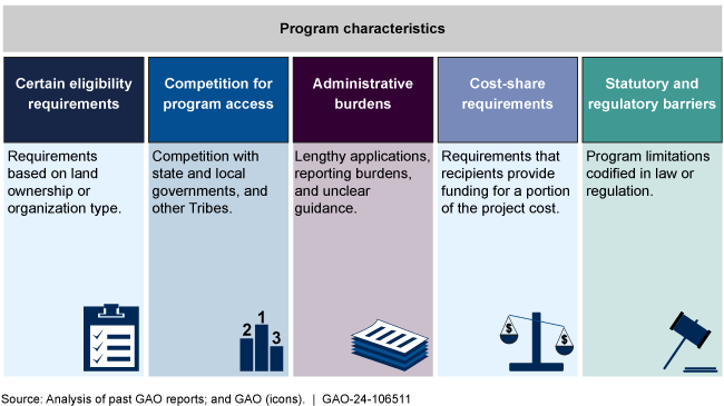 Graphic showing examples of historic barriers to Tribal participation in federal programs including competition with state and local governments, administrative burden, cost-sharing requirements, among others. 