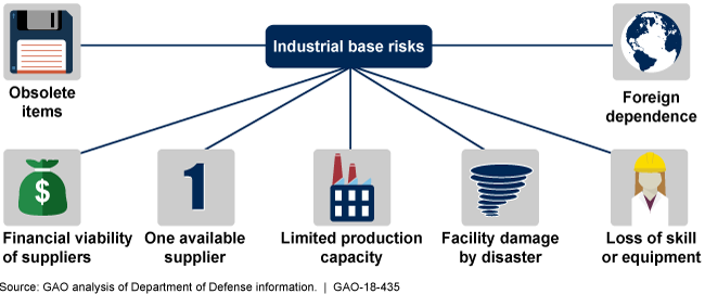 Icons of examples of defense industrial base risks, such as obsolete items, limited production capacity, and foreign dependence.
