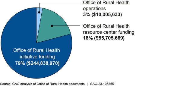 The Office of Rural Health's Allocation of Funding, Fiscal Year 2022