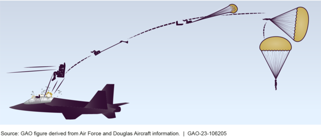 GAO Illustration of the Advanced Pilot Trainer Escape System