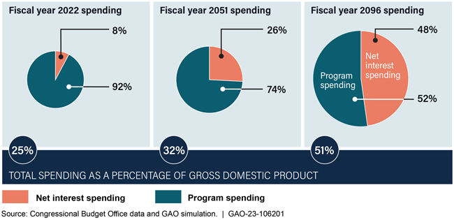 3 pie charts showing that from FY 22 to FY 96 federal spending increases from 25% to 51%.
