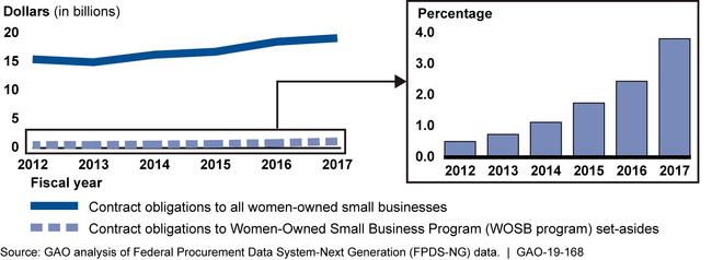 Obligations for the Women-Owned Small Business Program and to All Women-Owned Small Businesses in Similar Industries, Fiscal Years 2012–2017