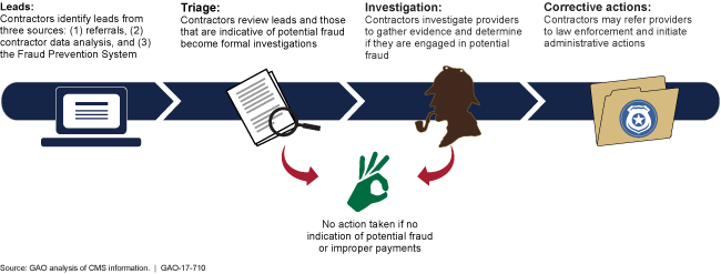 Graphic showing leads followed by triage, then investigation and ending in corrective actions
