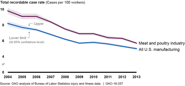 Injury and Illness Rates among Workers in the Meat and Poultry Industry, Compared with Rates in All U.S. Manufacturing, Calendar Years 2004 through 2013