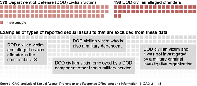 Number of Department of Defense Federal Civilian Employees Recorded as Victims or Alleged Offenders in Reported Sexual Assault Incidents, Fiscal Years 2015-2019