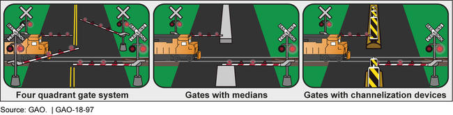 Examples of the Federal Railroad Administration's Approved Quiet Zone Safety Measures