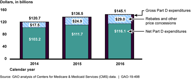 Gross Medicare Part D Expenditures, Net Part D Expenditures, and Rebates and Other Price Concessions for All Part D Drugs, 2014-2016 (in billions of dollars)