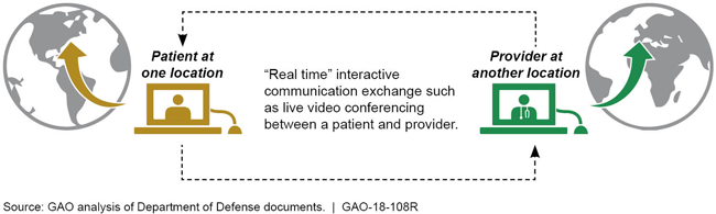 Figure shows a patient in one location interacting in real time with a provider at another location.