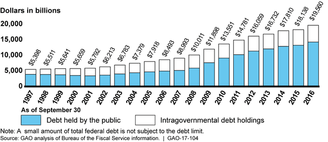 Total Federal Debt Outstanding, September 30, 1997, through September 30, 2016