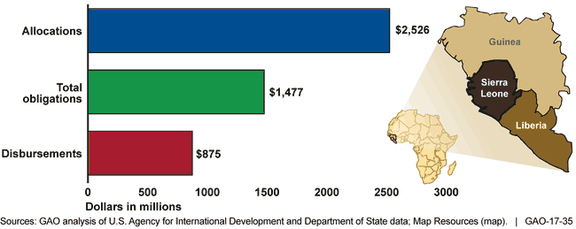 Bar chart: $2.5 billion allocations, $1.5 billion total obligations, and $875 million disbursements.