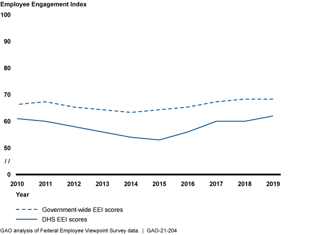 Line graph showing government-wide employee engagement index scores are higher than those of DHS from 2010 to 2019. 