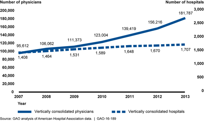 Number of Vertically Consolidated Hospitals and Physicians, 2007–2013