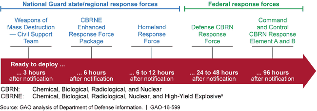 Department of Defense Chemical, Biological, Radiological, and Nuclear (CBRN) Response Enterprise's Forces and Response Time Frame