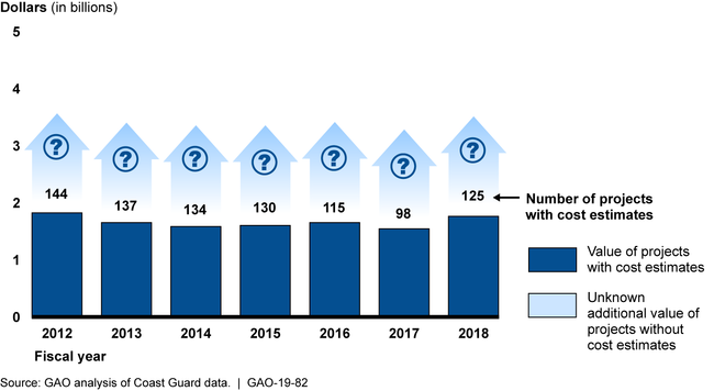 Value of Coast Guard's Backlog of Recapitalization and New Construction Projects, Fiscal Years 2012-2018