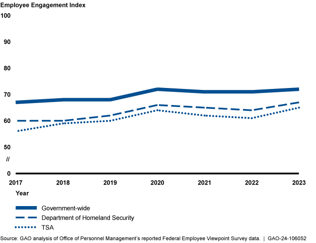 A line graph that depicts TSA Employee Engagement Index Scores, 2017–2023. 