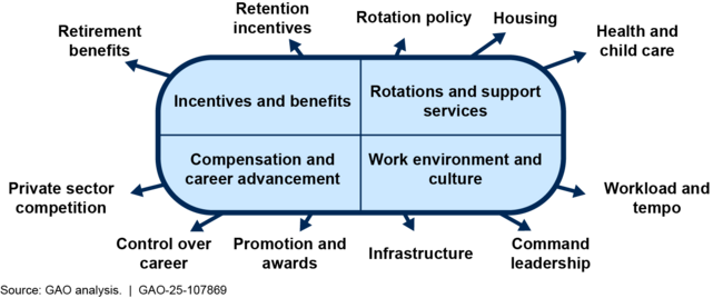 Retention Issues Cited in GAO Discussion Groups with Coast Guard Service Members and Coast Guard Career Intention Survey Responses (2021-2023)