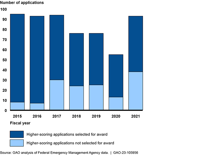 A bar graph showing the amount of higher-scoring applications that weren't selected each year from 2015-2021