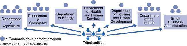 Fragmentation among Economic Development Programs Available to Tribal Entities, Fiscal Year 2021