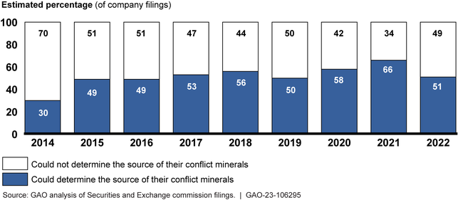 Source of Conflict Minerals in Products as Preliminarily Determined by Companies' Reasonable Country-of-Origin Inquiries, Reporting Years 2014–2022