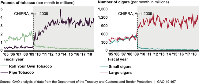 U.S. Sales of Roll-Your-Own and Pipe Tobacco and of Small and Large Cigars, Both Domestic and Imported, before and after the Children's Health Insurance Program Reauthorization Act (CHIPRA) of 2009